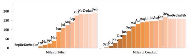UC2B Bar Graph February 2013