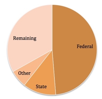 UC2B Pie Chart April 2013