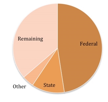 UC2B December 2012 Pie Chart