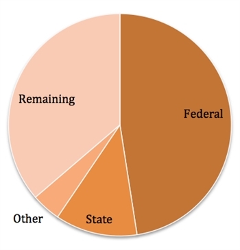 UC2B Pie Chart February 2013