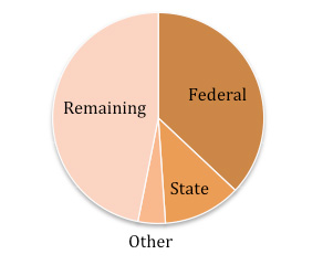 UC2B Pie Chart October 2012