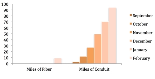 UC2B February 2012 fiber/conduit bar graph
