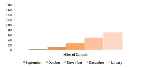 UC2B January 2012 conduit bar graph