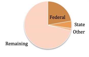 UC2B pie chart April 2012