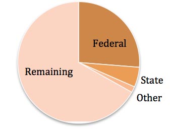 UC2B Pie Chart May 2012