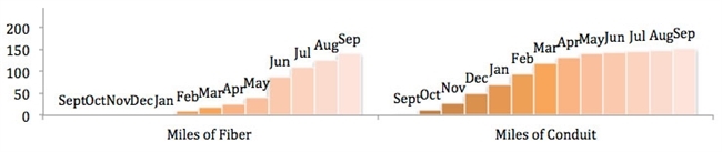 UC2B Bar Graph September 2012