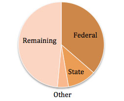UC2B Pie Chart September 2012
