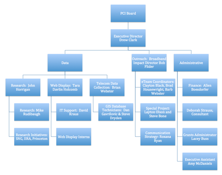 Org Chart